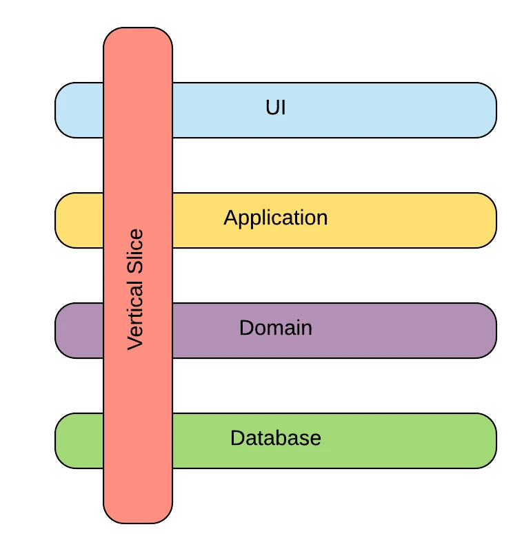 A vertical slice cutting through every layer of the stack โ UI, Application, Domain, and Database